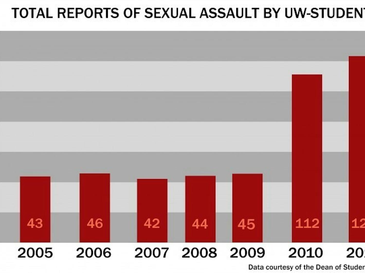 sexual assault graph