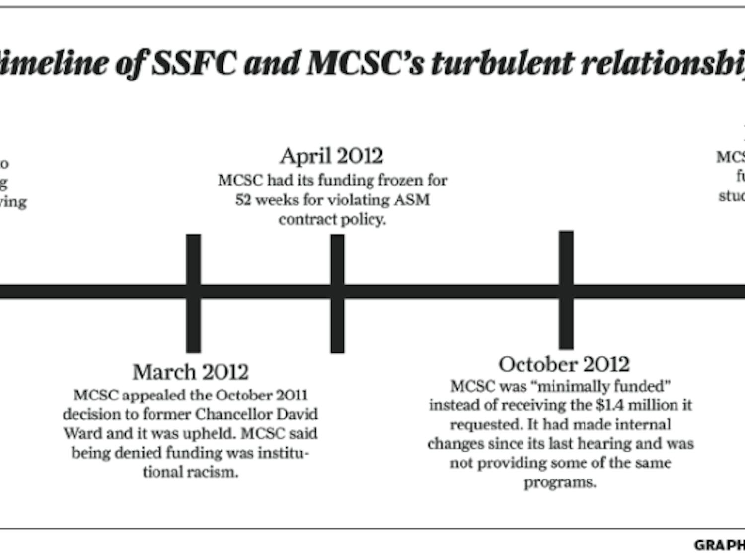 SSFC and MSCS graphic