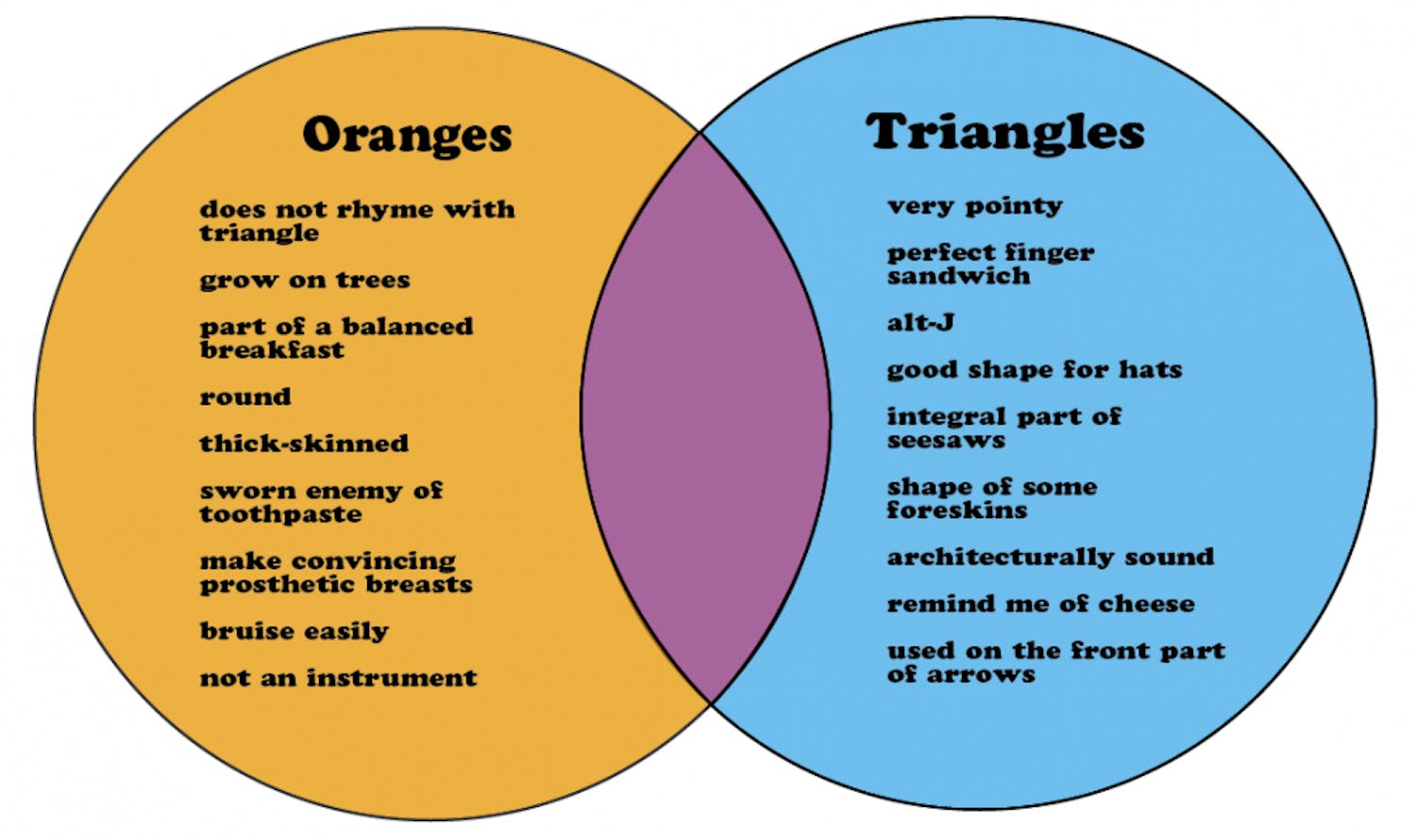 Venn Diagram: Oranges vs. Triangles