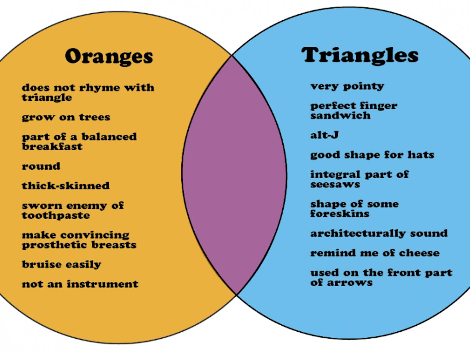 Venn Diagram: Oranges vs. Triangles