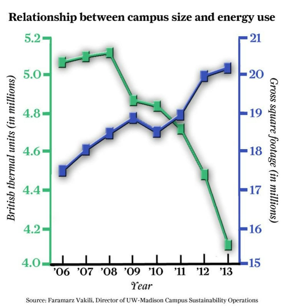 Relationship between campus size and energy use