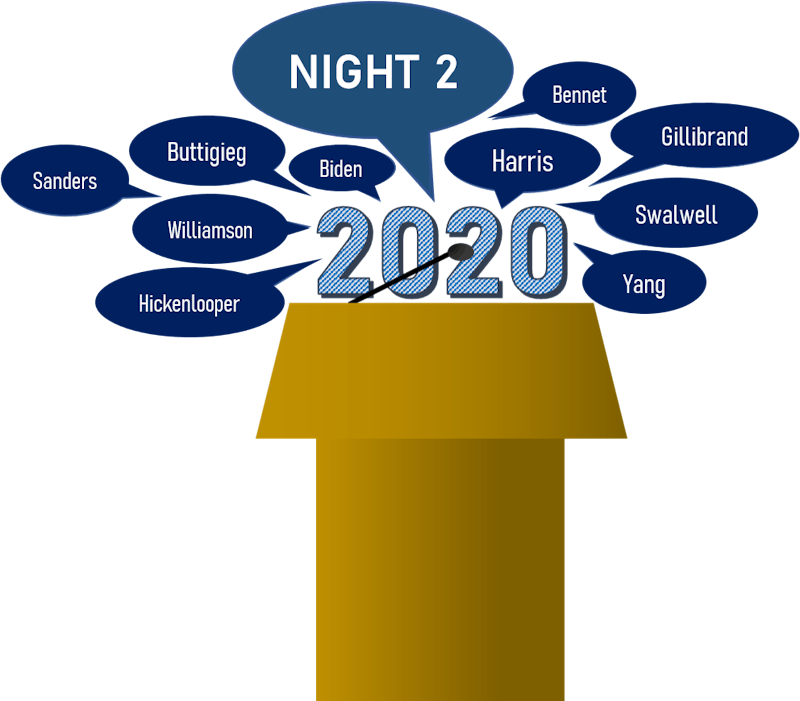 The remaining 10 of the 20 candidates participated in Night Two of the Democratic Primary Debates leading up to the 2020 election.