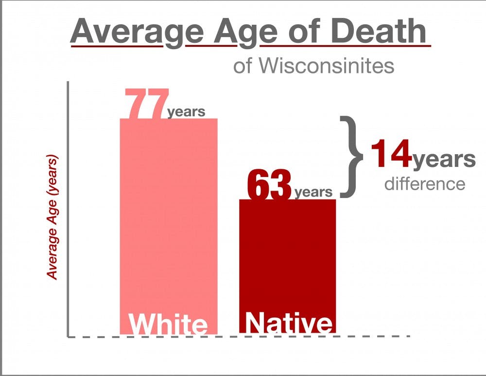 White Wisconsinites currently have an average age of death of 77 years, just below the national norm. But the average Native American will die 14 years sooner, at only 63.