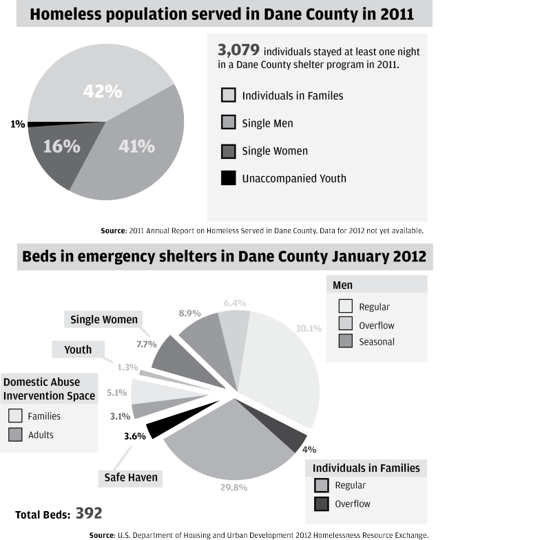 Homelessness graphs