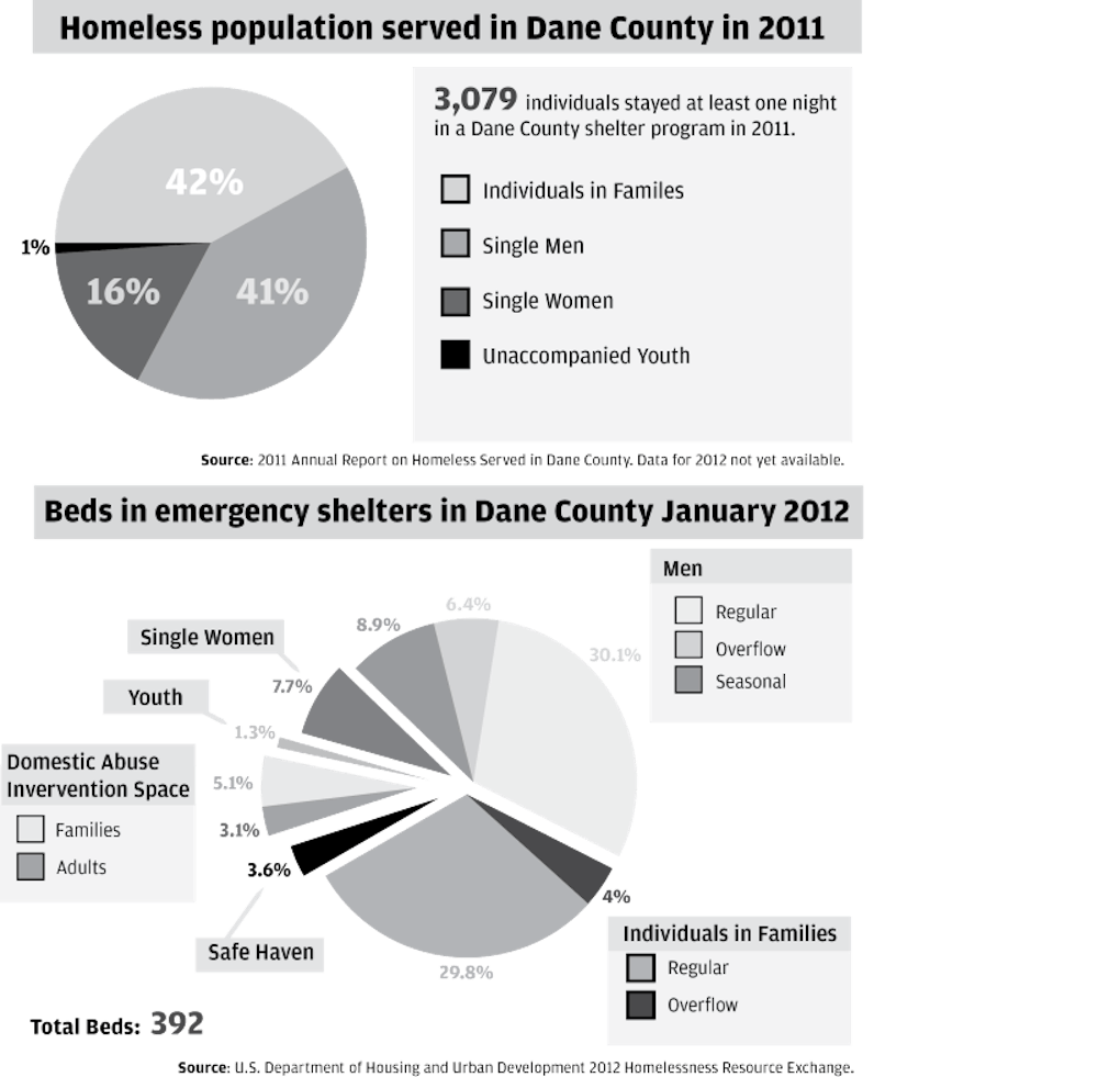 Homelessness graphs