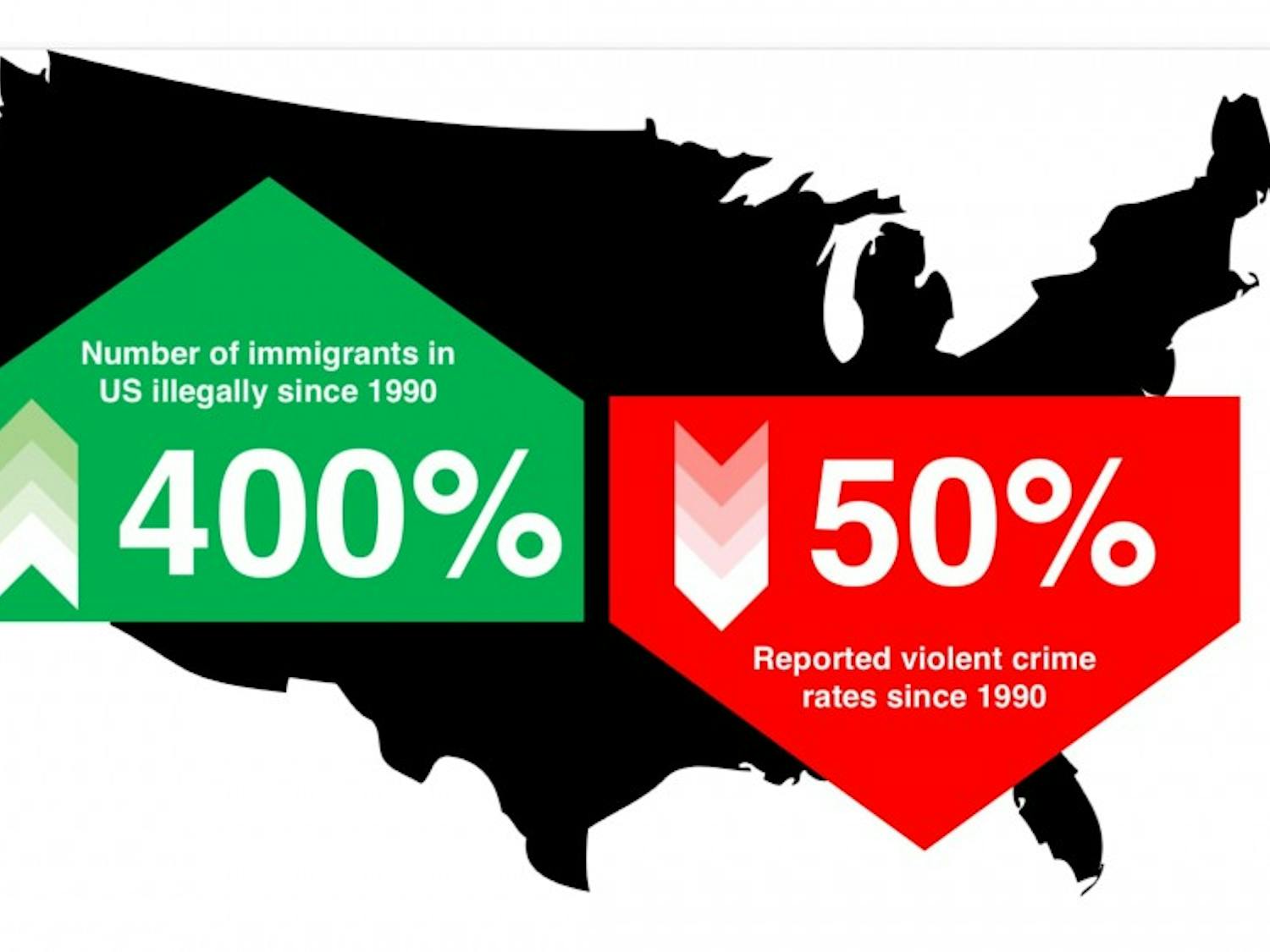 As the public debate over the impact of undocumented immigration rages on, a new study from a UW-Madison professor shows a negative relationship between the contentious phenomenon and violent crime.