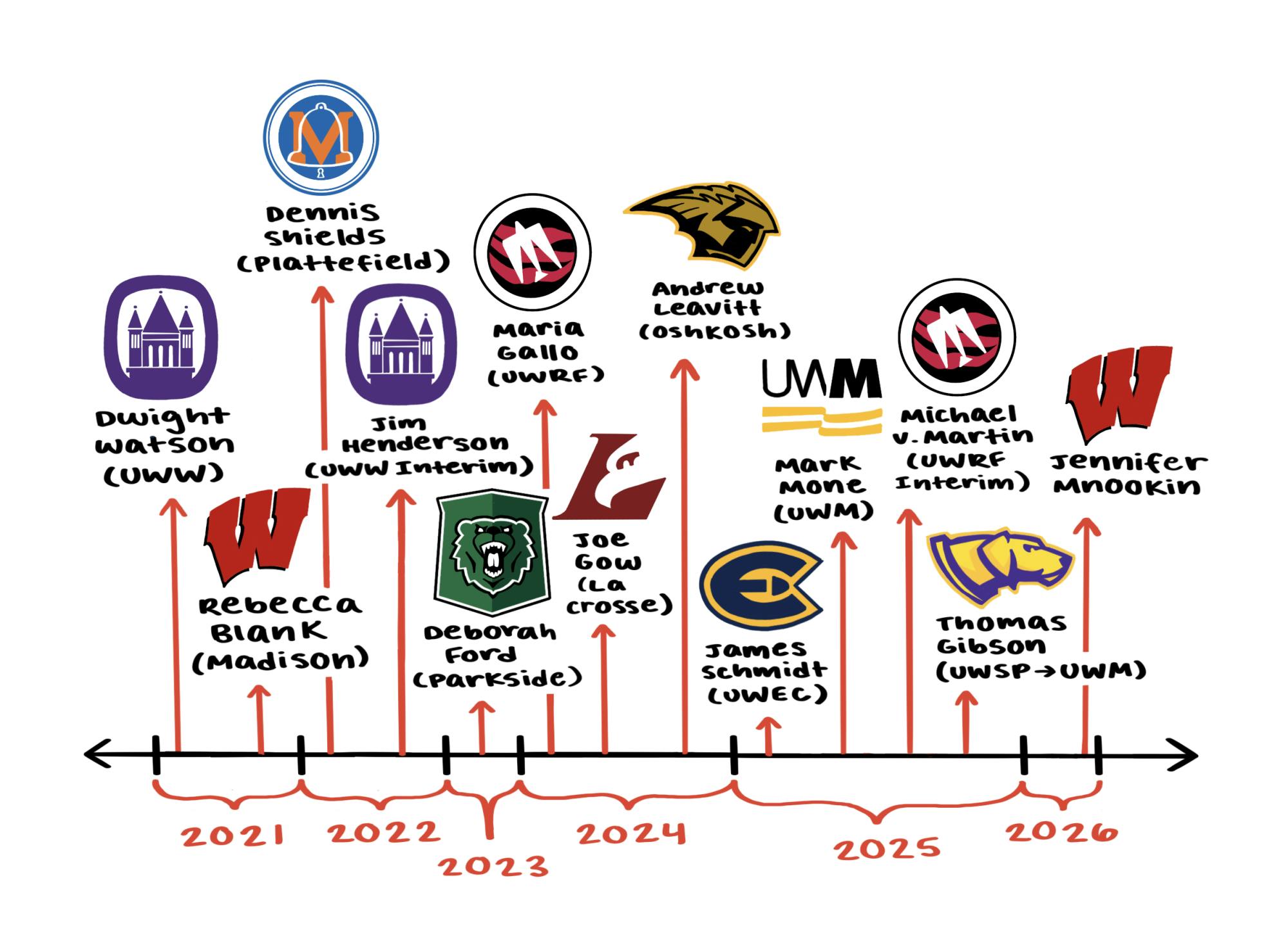 TimelineofMadisonChancellors.png