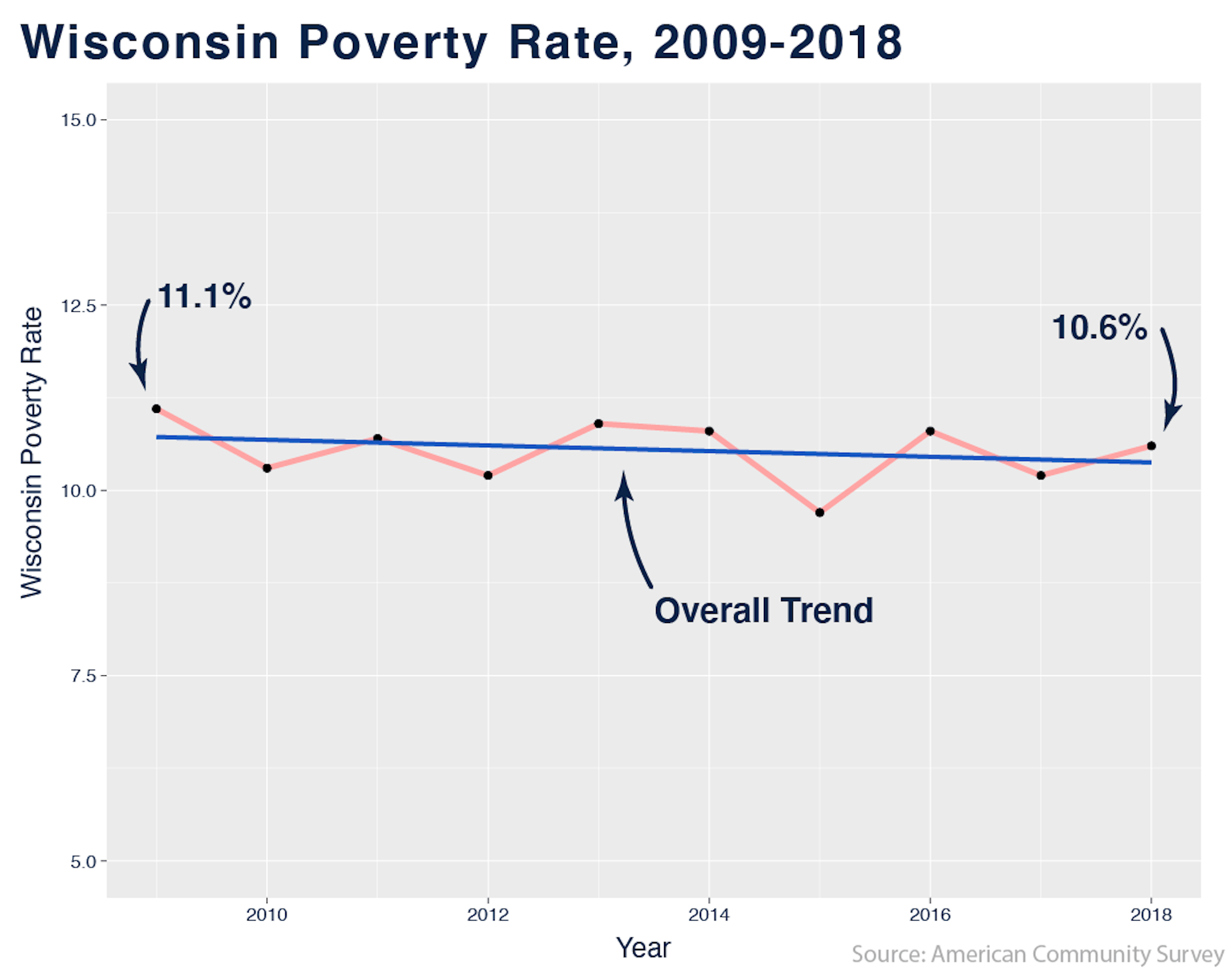 wisconsinpoverty_withtrend-01.png