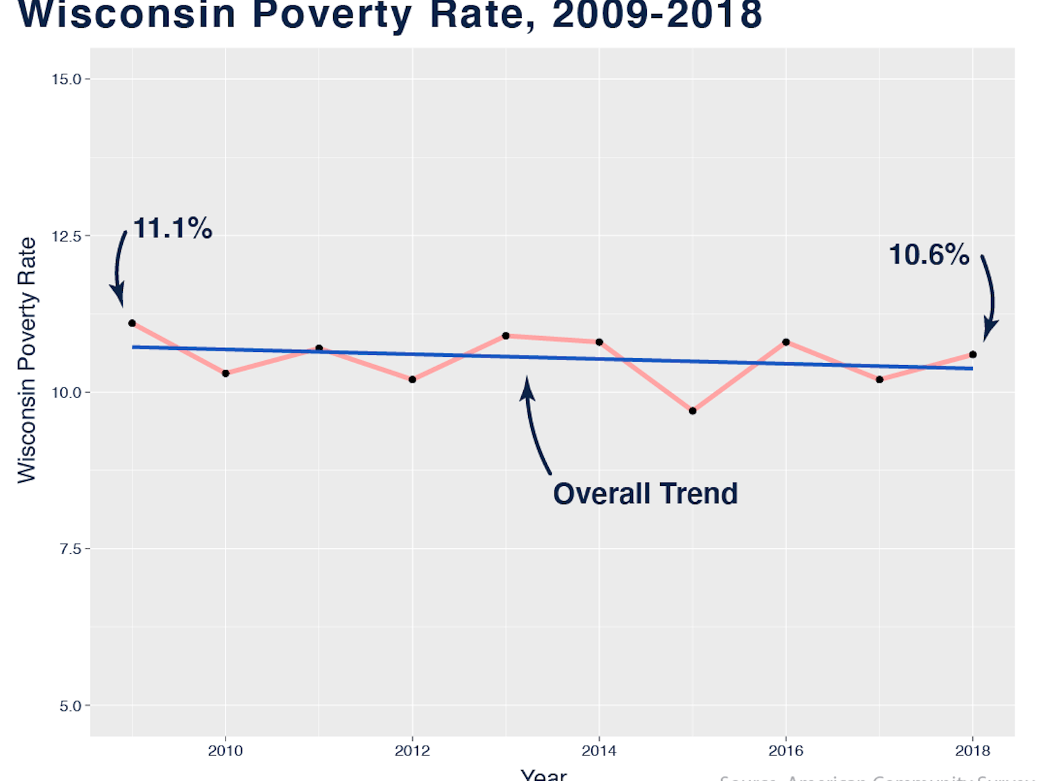 wisconsinpoverty_withtrend-01.png