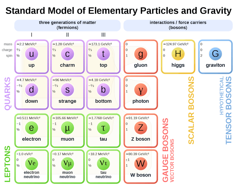 Standard Model of Particle Physics