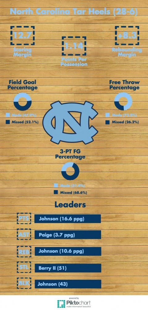 North Carolina Infographic