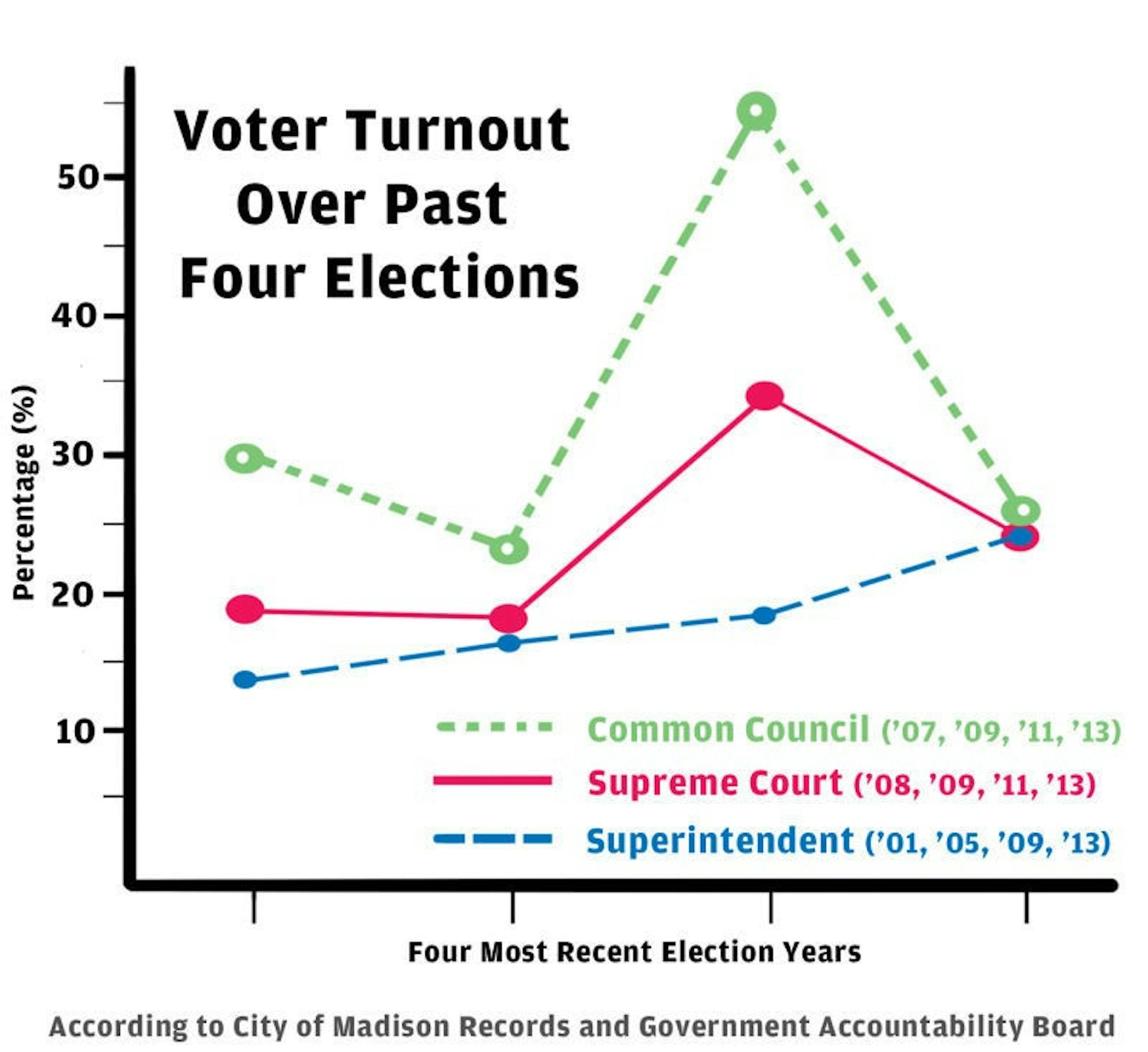 Voter Turnout