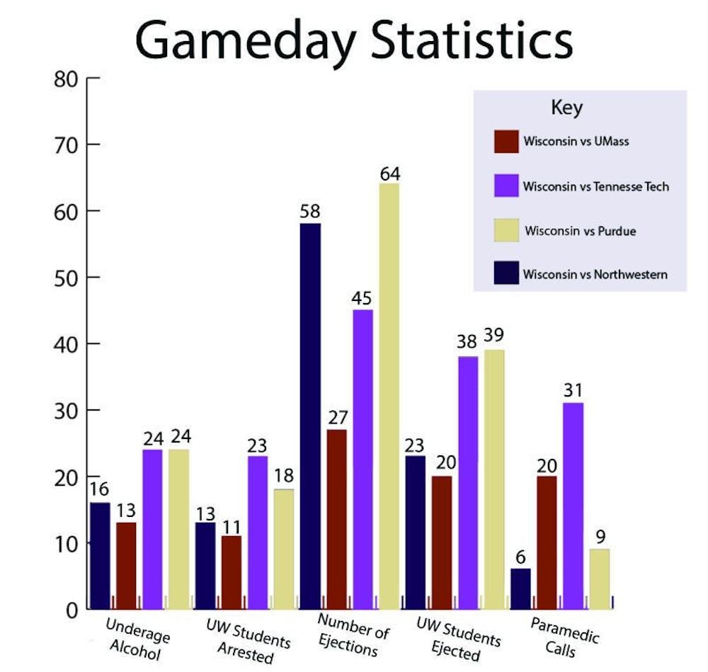 Gameday statistics_10/13