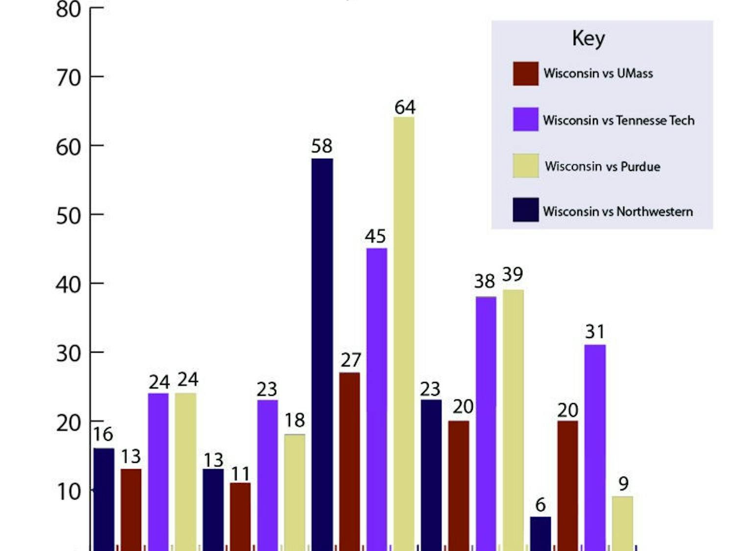 Gameday statistics_10/13