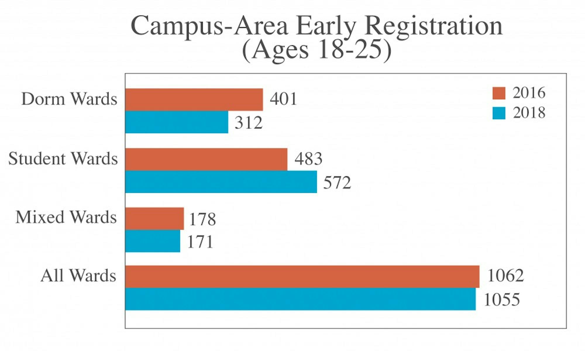 Voter registration on campus in 2018 is comparable to that of a presidential election year, which usually boasts much higher turnout.