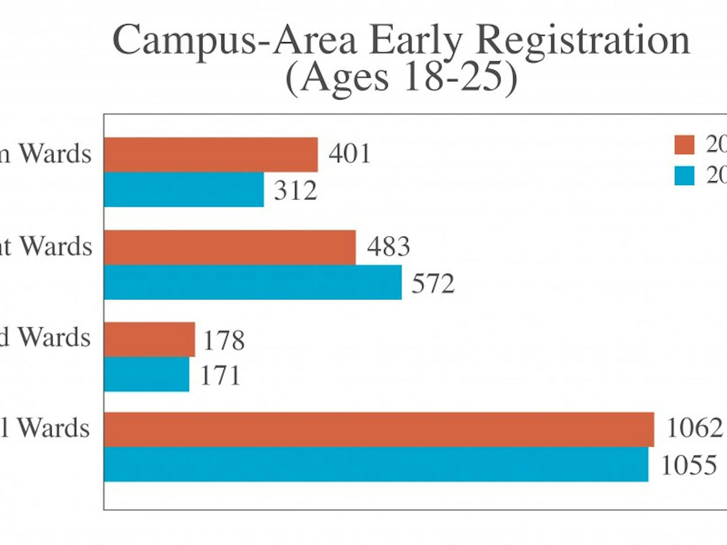 Voter registration on campus in 2018 is comparable to that of a presidential election year, which usually boasts much higher turnout.