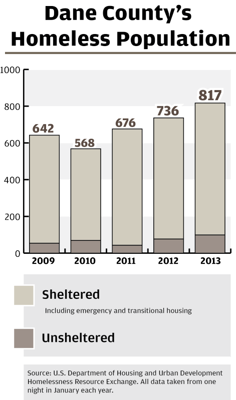 Dane County's Homeless Population