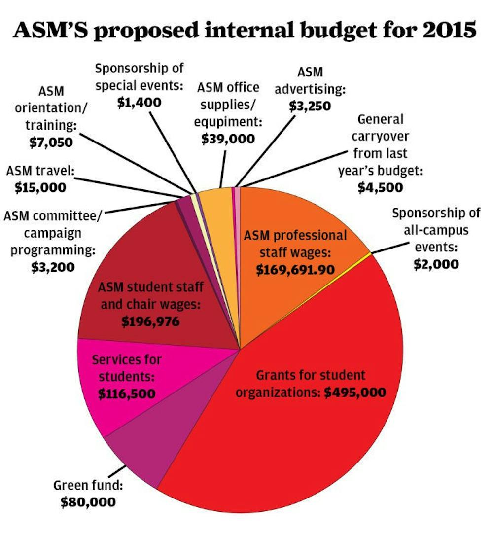 ASM budget