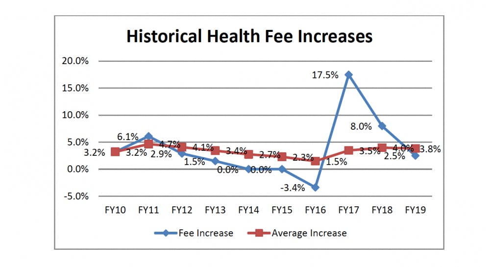 University Health Services included this graph in their budget proposal to show the requested health fee increase since 2010, and the average requested increase over time. For 2019 they asked a 2.5 percent increase, less than the average. 