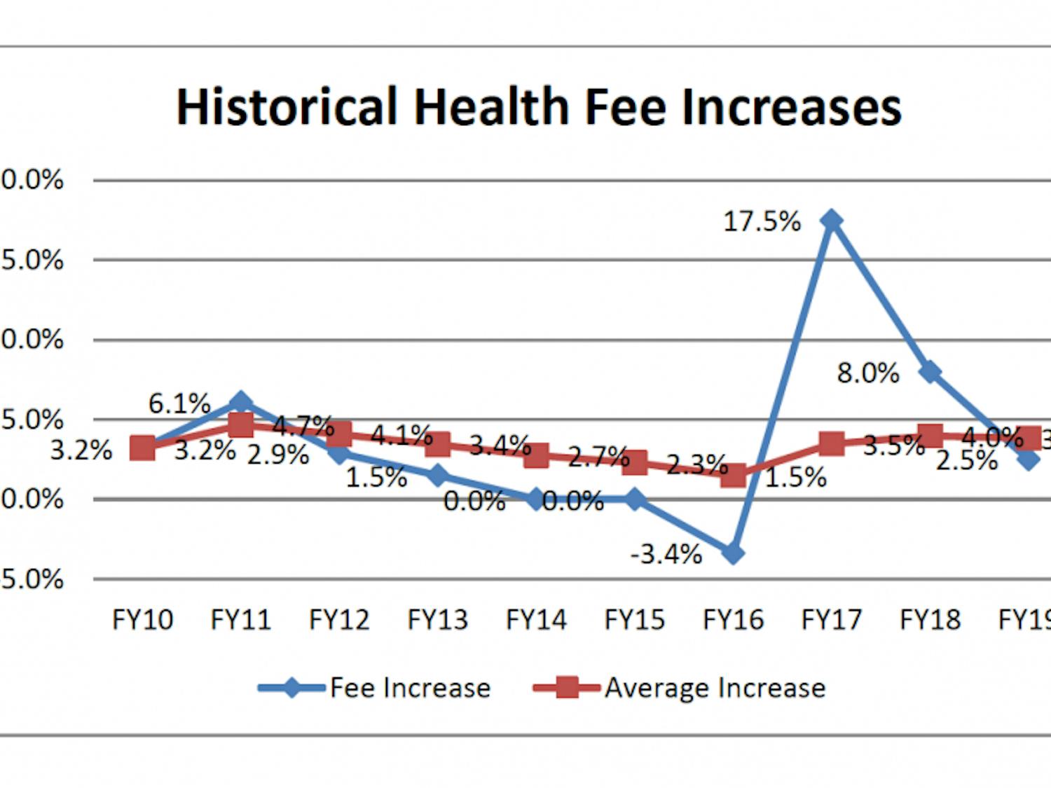 University Health Services included this graph in their budget proposal to show the requested health fee increase since 2010, and the average requested increase over time. For 2019 they asked a 2.5 percent increase, less than the average. 