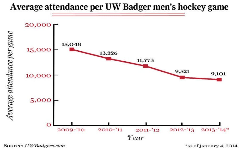 Average attendance per UW Badger men's hockey game