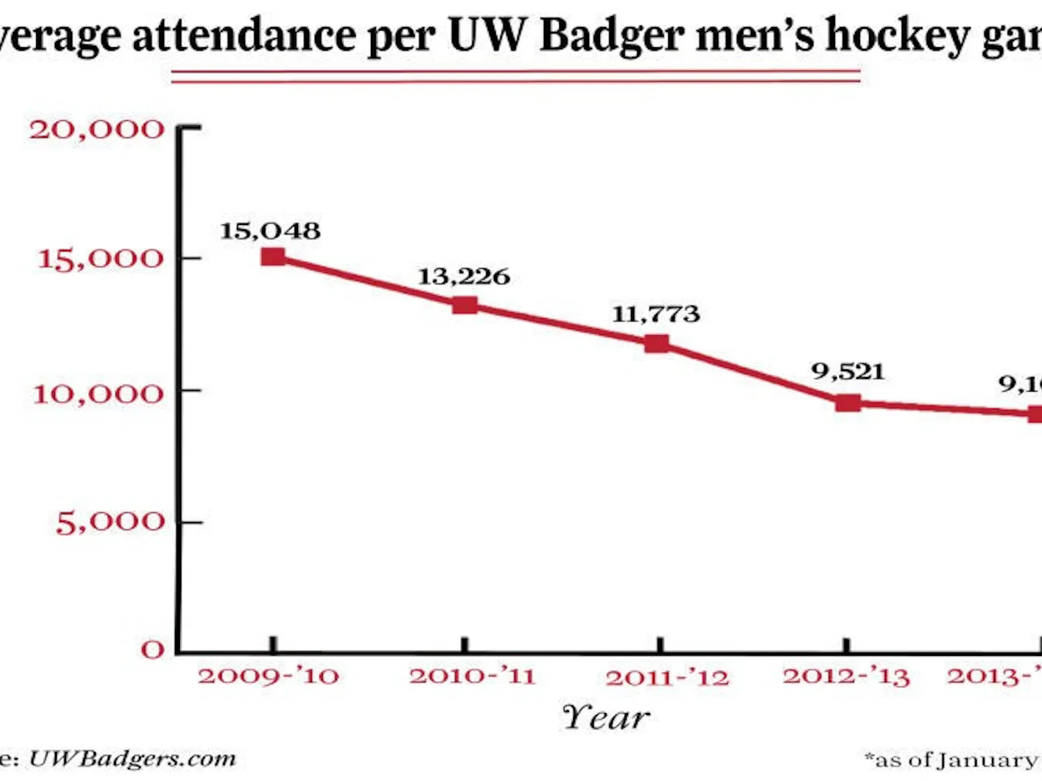 Average attendance per UW Badger men's hockey game