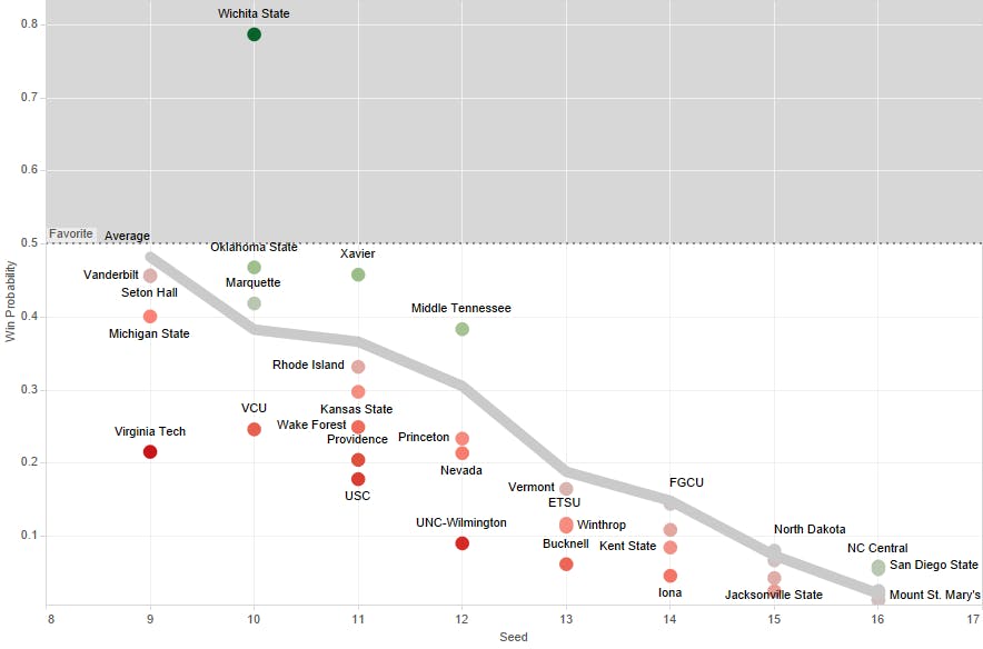 In 2015, The Daily Cardinal&nbsp;predicted that No. 14&nbsp;Georgia State would upset No. 3 Baylor. In 2016, we predicted that No. 13&nbsp;Hawaii would upset No. 4 Cal. Which upsets are likely to happen this year?