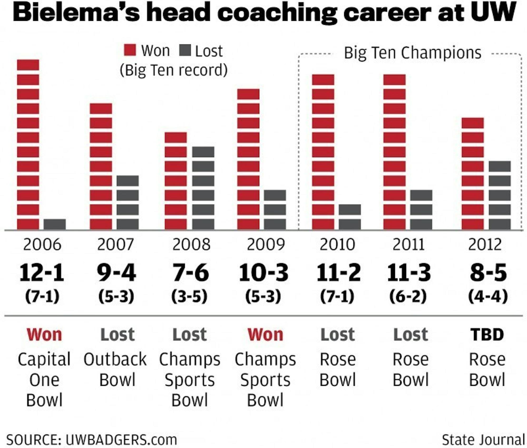 Bielema chart 1205