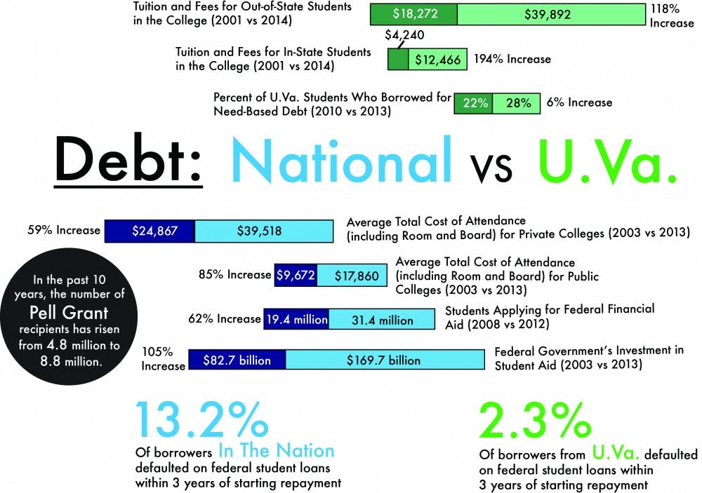 	University is &#8220;ahead of the curve&#8221; when it comes to student debt, Sullivan said.