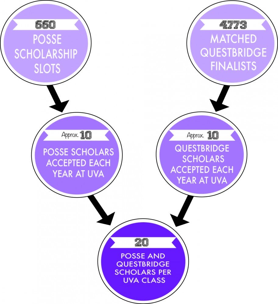 	“[Posse and QuestBridge] are national programs that are designed to attract high achieving low-income students,” said Dean of Admissions Greg Roberts. “Each year we enroll about 10 of each, so that’s 20 out of an entire class. These are two programs which are designed to help us identify, attract and enroll high achieving students from underrepresented [populations] who have overcome great obstacles.”