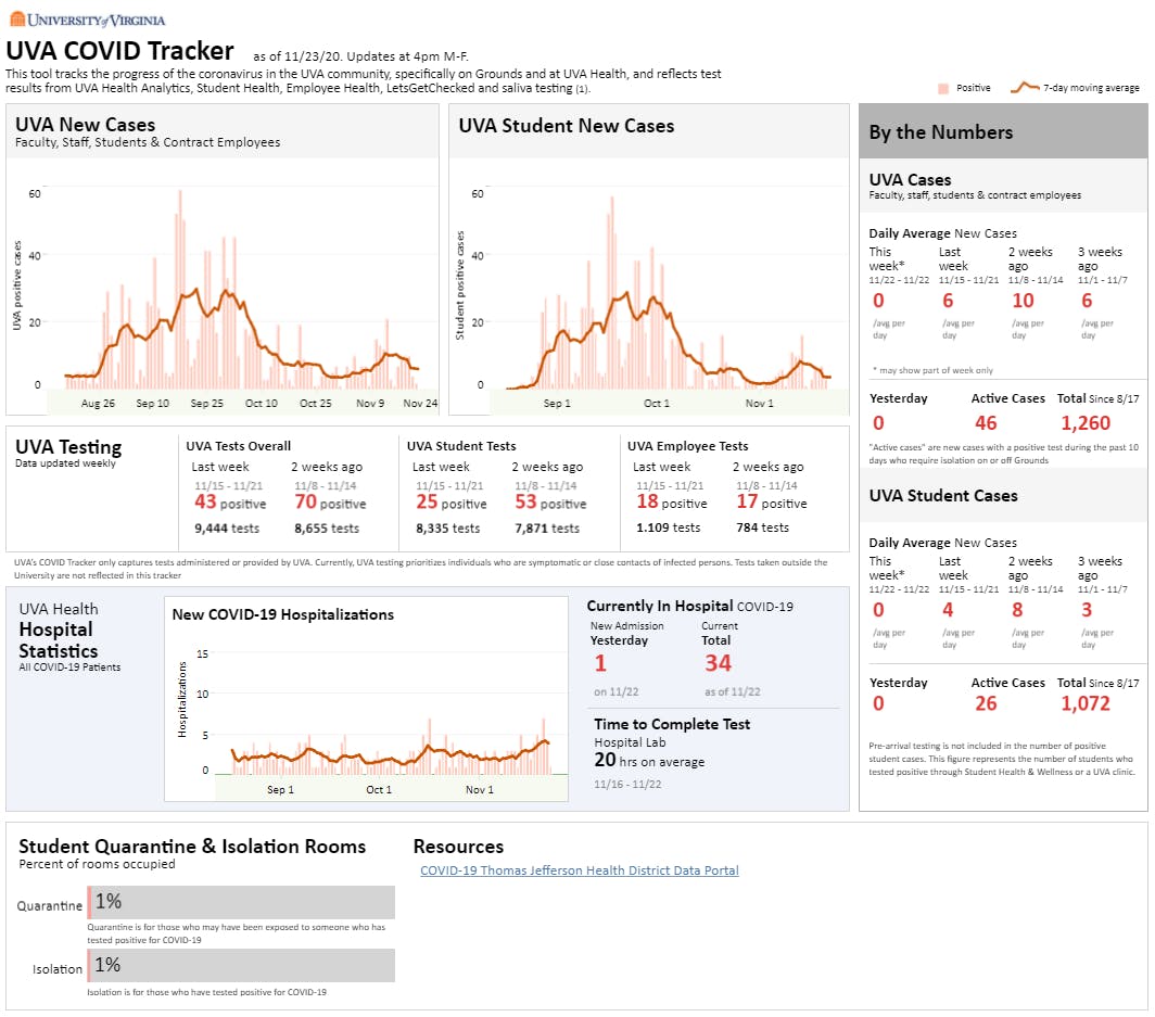 As of press time, 1,260 students, faculty, staff, and contracted employees tested positive for COVID-19.