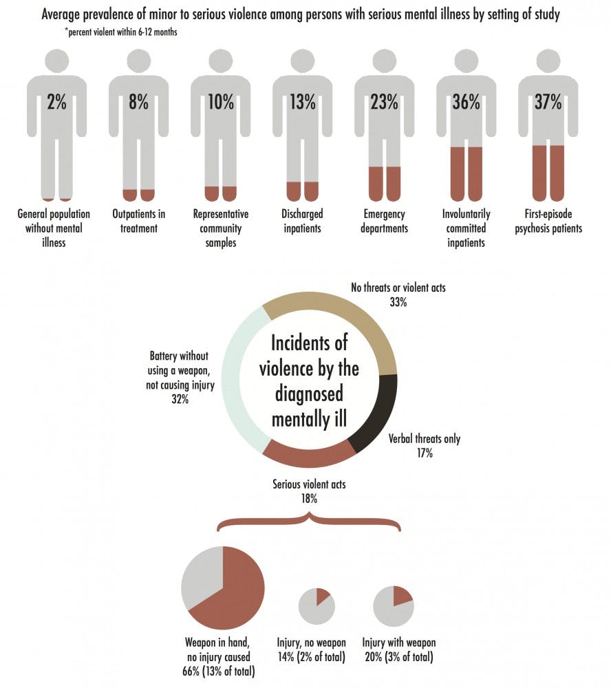 “From a policy perspective, if I were trying to restrict access to firearms for someone who might be in a mental health crisis, I’d comb through records and look for red flags, and they’re not even in the system, that’s not going to work,” Swanson said.