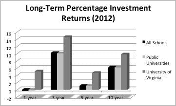 	Information courtesy NACUBO-Commonfund and UVIMCO