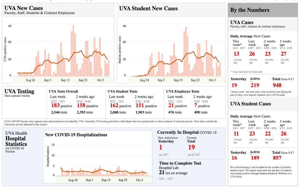 Out of 2,544 total tests administered last week, 183 returned positive results, giving a percent positivity rate of 19.57 percent.