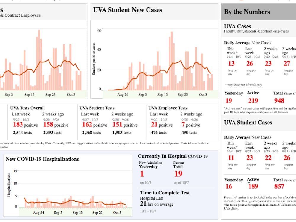 Out of 2,544 total tests administered last week, 183 returned positive results, giving a percent positivity rate of 19.57 percent.