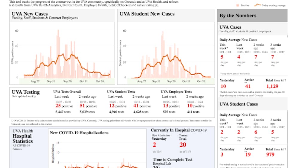A total of 4,941 student tests were administered last week, with 12 students testing positive and 13 University employees testing positive, resulting in a positivity rate of 0.5 percent.