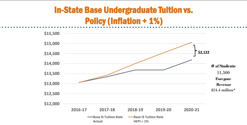 &nbsp;The University proposed and was approved a tuition increase at a rate of roughly inflation-plus-one percent.&nbsp;