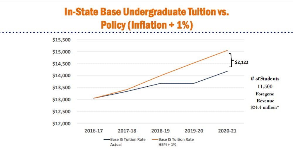 <p>&nbsp;The University proposed and was approved a tuition increase at a rate of roughly inflation-plus-one percent.&nbsp;</p>