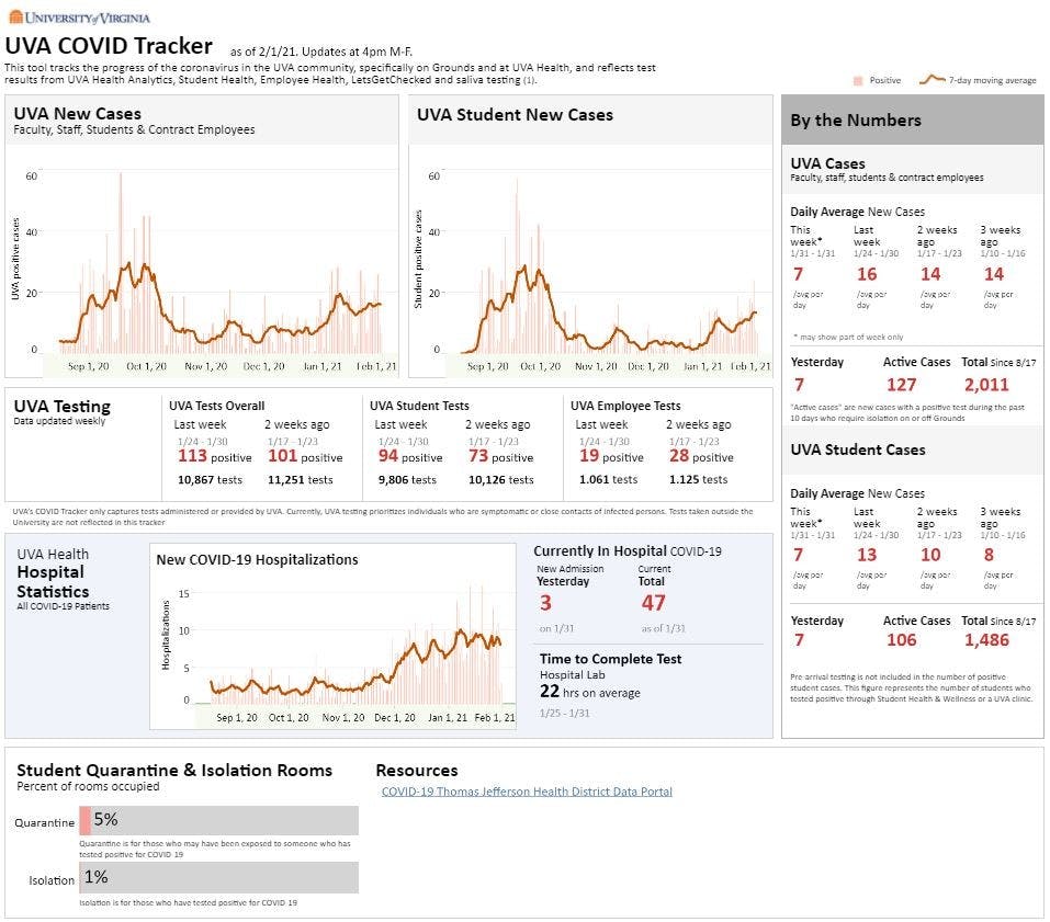 There have been a total of 2,011 cases of COVID-19 in the University community since Aug. 17, of which 1,486 were students. &nbsp;