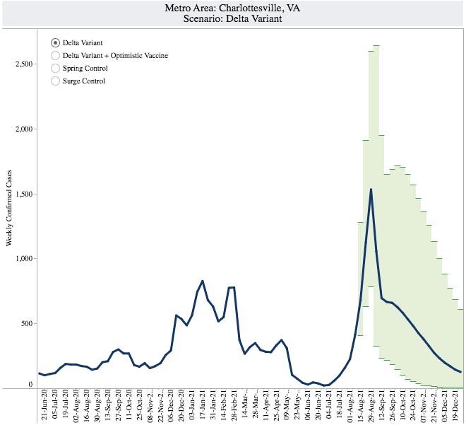 Statewide, the peak may come a few weeks later during the week ending September 12, with a potential high of 72,031 cases.&nbsp;