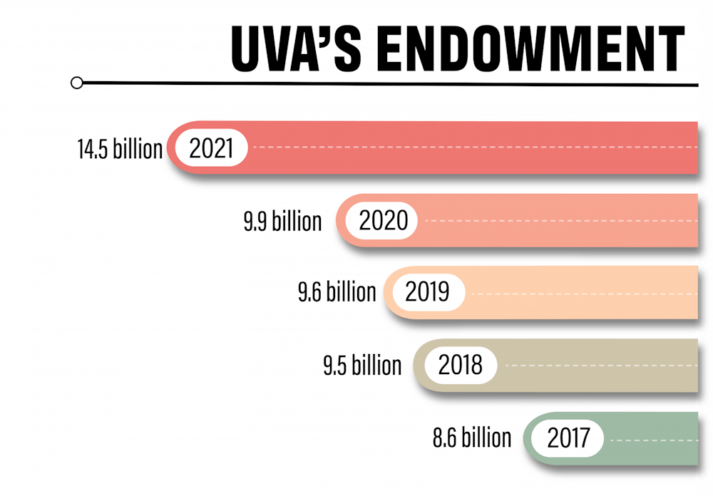 <p>The endowment is derived from a group of investment funds known as the Long Term Pool, in which the University’s long-term funds are invested.&nbsp;</p>