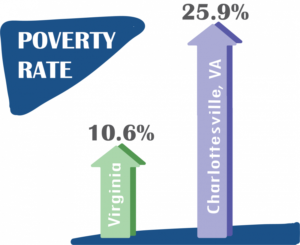 The poverty rate in the City of Charlottesville is more than twice as much of that in the Commonwealth of Virginia. 