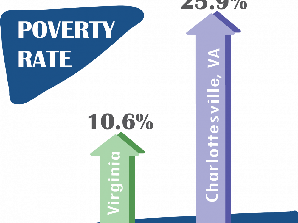 The poverty rate in the City of Charlottesville is more than twice as much of that in the Commonwealth of Virginia.