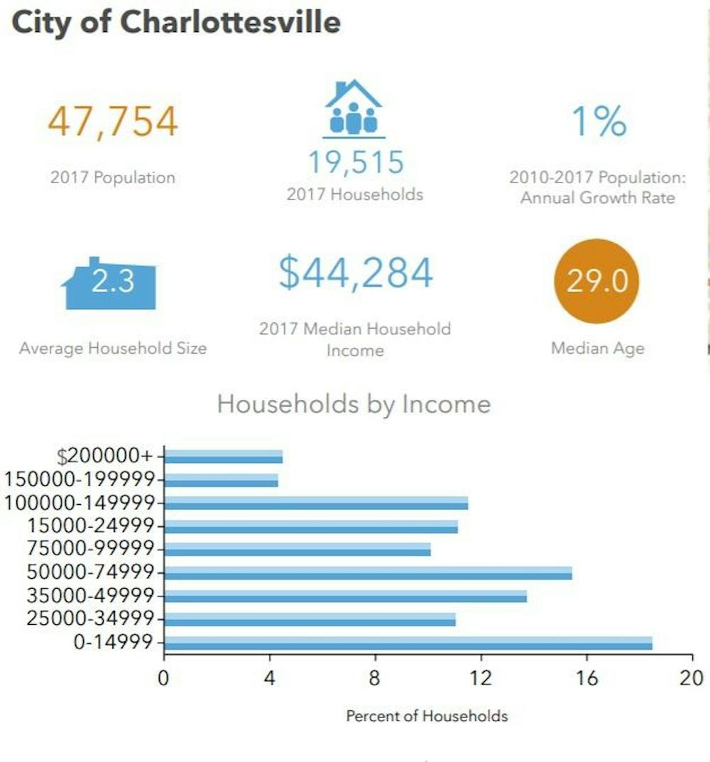 <p>Nearly 20 percent of households in the City of Charlottesville made less than $15,000 of income in 2017, as found in a housing needs assessment conducted by the City earlier this year.&nbsp;</p>