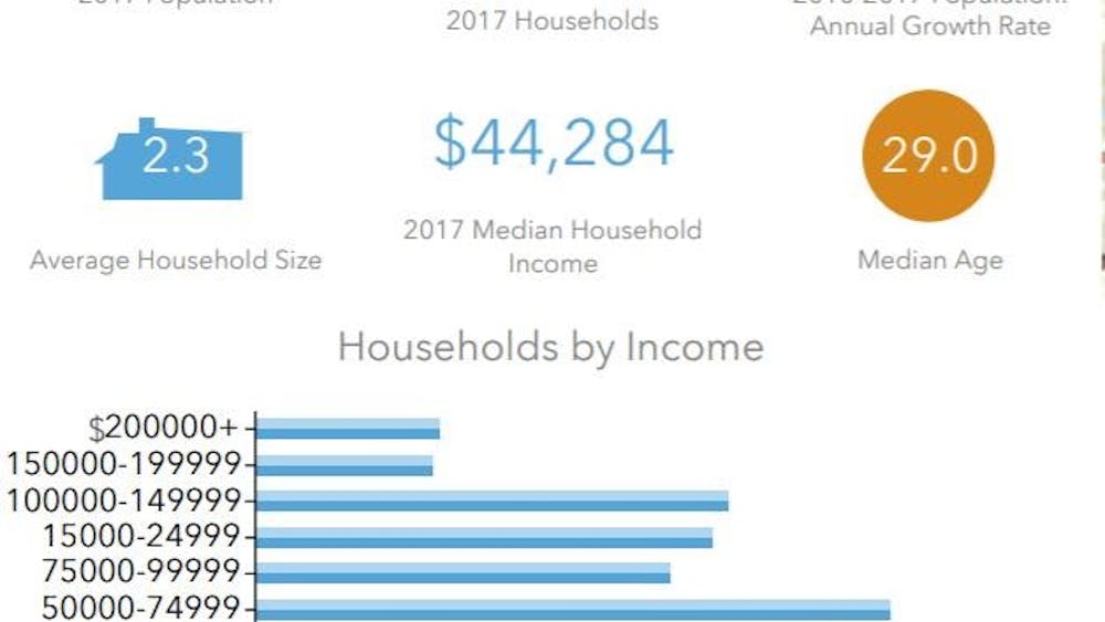Nearly 20 percent of households in the City of Charlottesville made less than $15,000 of income in 2017, as found in a housing needs assessment conducted by the City earlier this year.&nbsp;