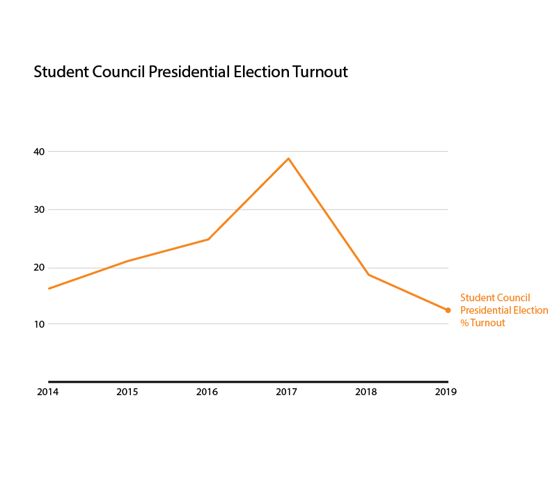 Participation in Student Council presidential elections has steadily decreased since 2017. 