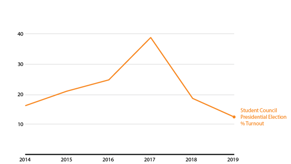 Participation in Student Council presidential elections has steadily decreased since 2017. 