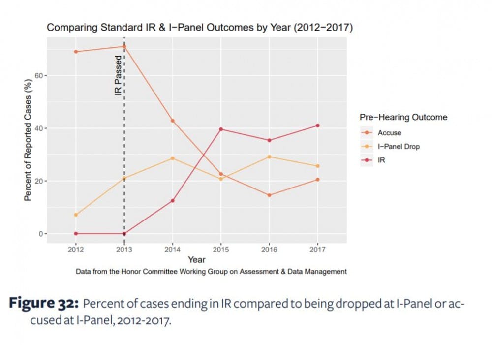 Since the passage of the Informed Retraction in 2013, the sanction-option has quickly become the most common Honor adjudication outcome for cases decided before a hearing needs to be held. 