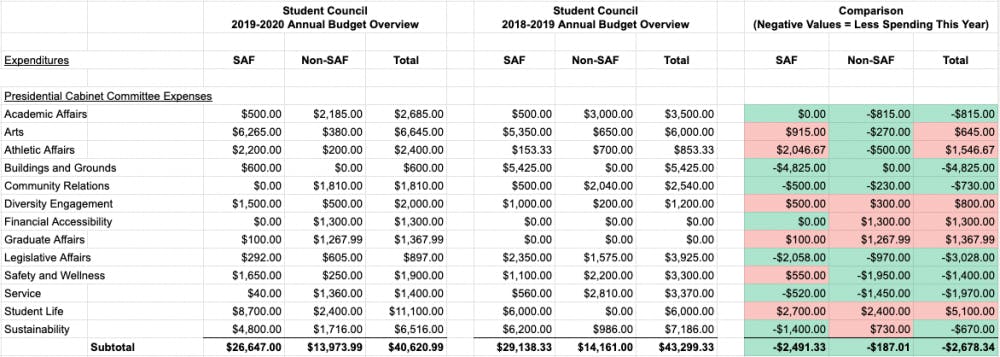 A comparison of Student Council's 2018-19 budget with the finalized 2019-20 budget which shows an overall decrease of $2,678.34 in expenses.  