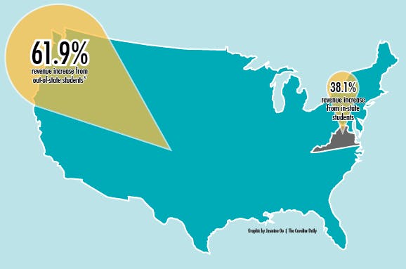 	Chart shows revenue increase from out-of-state students. This does not include changes to AccessUVa or differential tuition for any undergraduate student. These calculations reflect the tuition increase&#8217;s impact if it occurred this year.
